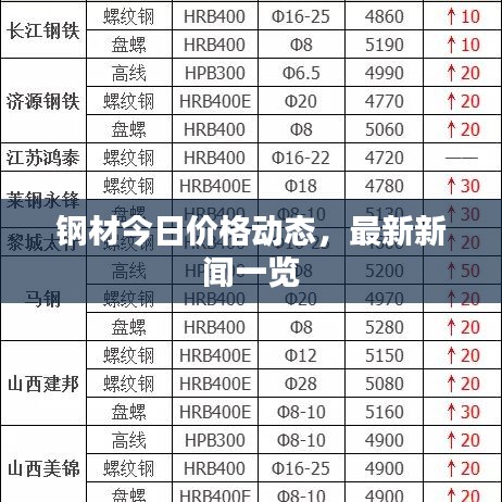 钢材今日价格动态，最新新闻一览