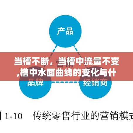 当槽不断，当槽中流量不变,槽中水面曲线的变化与什么因素有关 