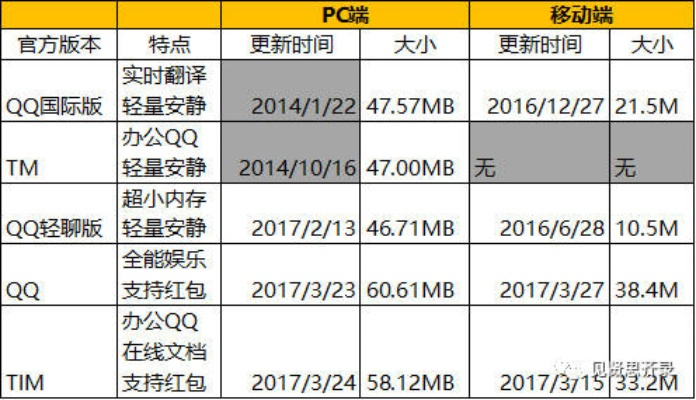 专业级工具，5.7版本QQ现状分析说明_7DM1_v9.242